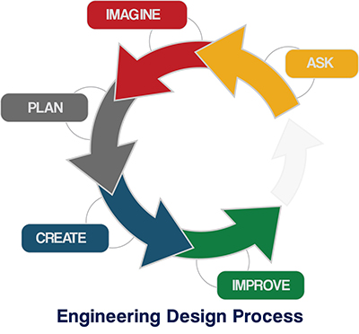 Engineering Design Process