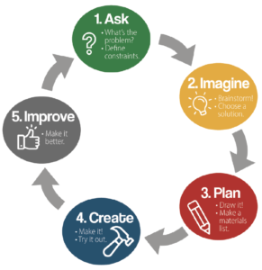 Engineering Design Process