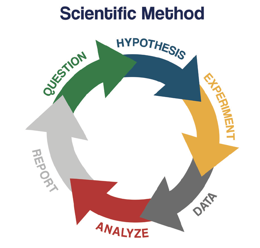 Scientific Method