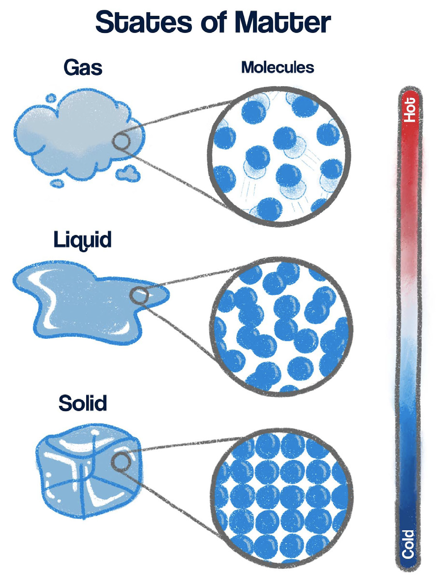 States of Matter